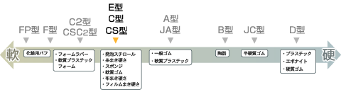 アスカーゴム硬度計E型
